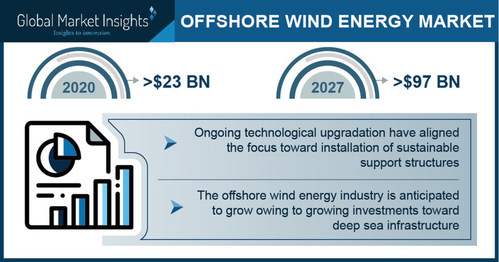 Offshore Wind Energy Market revenue to cross USD 97 Bn by 2027: Global Market Insights Inc.