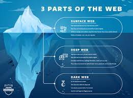 What is The Dark Web?