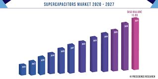 At 23.9% CAGR, Supercapacitors Market Size to hit USD 22.50 Billion in 2028, Says Brandessence Market Research Brandessence Market Research