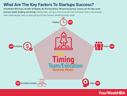 These 7 Things Can Contribute To A Startup’s Success