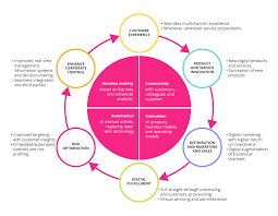 10 Key Elements of Successful Digital Transformation