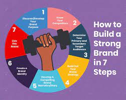 Building the Right Reputation for Your Brand in 5 Steps