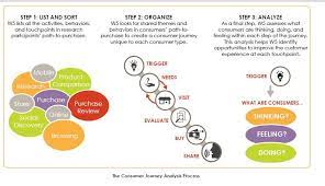 4 Reasons To Analyze Your Customer Journey