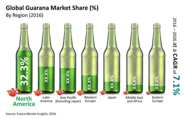 Guarana Market | Potential growth, attractive valuation make it is a long-term investment by 2026
