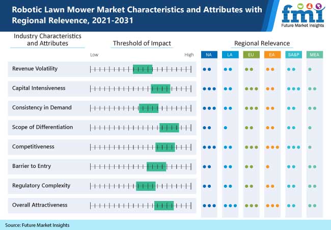 Robotic Lawn Mower Market Is Anticipated To Progress Steadily At A CAGR Of Over 11.5% By End 2031