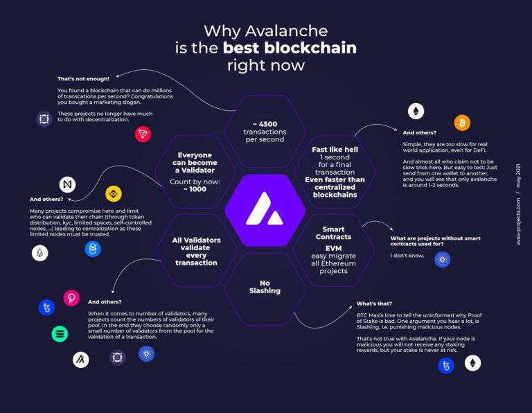 What Is Avalanche? (AVAX)